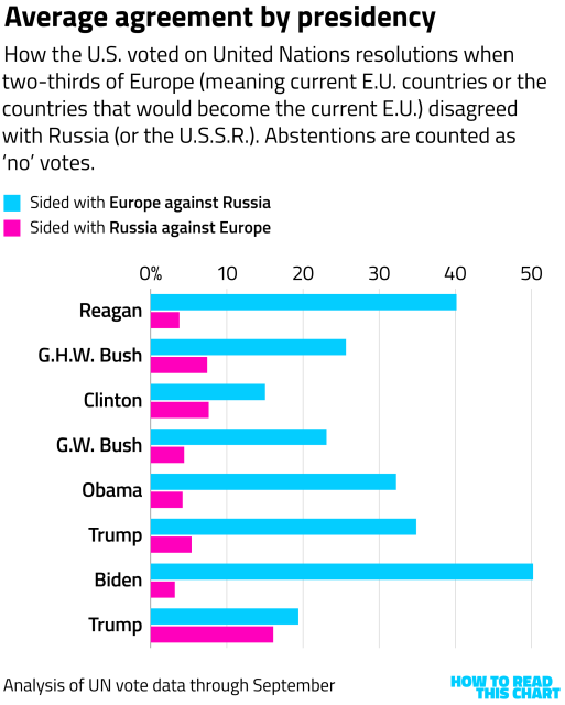 A chart by Philip Bump based on UN vote data to show US support for Russia or for Europe from the Reagan presidency through the Trump presidency