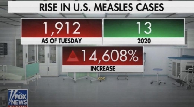 Screen shot of US measles case in 2020 (13) compared to 2025 (1912 so far)