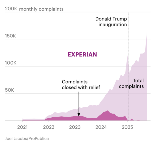 Graph showing that the number of consumer complaints that credit bureau Experian closed with relief dropped significantly after Donald Trump's inauguration. The chart also shows the total complaints received has continued to rise over time. The x-axis shows year from 2021 to 2025 and the y-axis shows number of monthly complaints from 0 to 200K, with tick marks at increments of 50K.