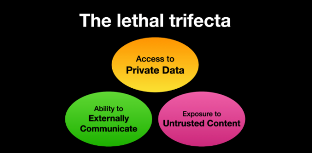 a graphic and concept called the "lethal trifecta” by Simon Willison, co-creator of the Django Web framework. The lethal trifecta holds that if your system has access to private data, exposure to untrusted content, and a way to communicate externally, then it’s vulnerable to private data being stolen.This image shows three boxes of different colors: access to data, ability to externally communicate, and exposure to untrusted content.