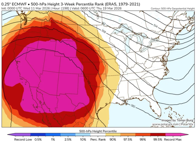 500-hPa Height 3-Week Percentil Rank showing a massive heat dome over the Southwest and California 