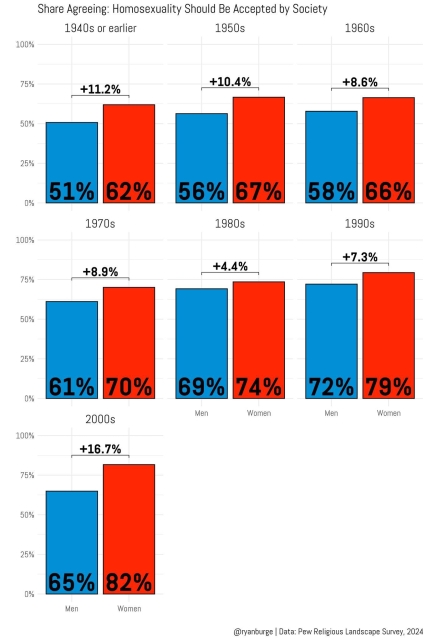 A chart created by Ryan Burge showing acceptance or non-acceptance of LGBTQ people by generation, with GenZ males turning away from a trend of several decades towards greater acceptance
