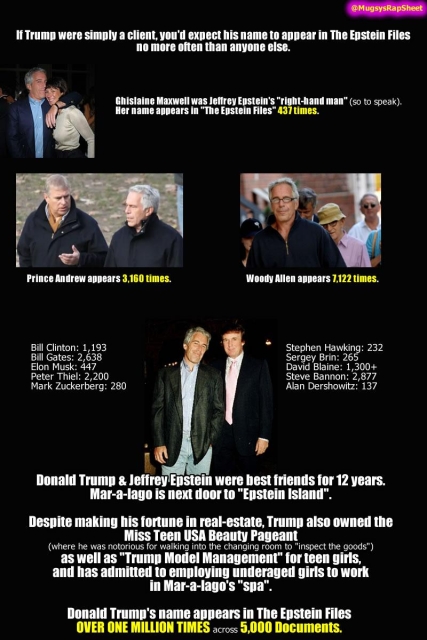 The most mentioned clients in The Epstein Files appear between a few hundred to a few thousand times.

If Trump were simply a "customer" who used his services, you'd expect the same of him. No, he's mentioned OVER ONE MILLION TIMES!

That's not someone who was just a customer, that's A BUSINESS PARTNER.

Trump is terrified of people discovering he was sex trafficking little girls to the Rich & Famous via Epstein for a finders fee.