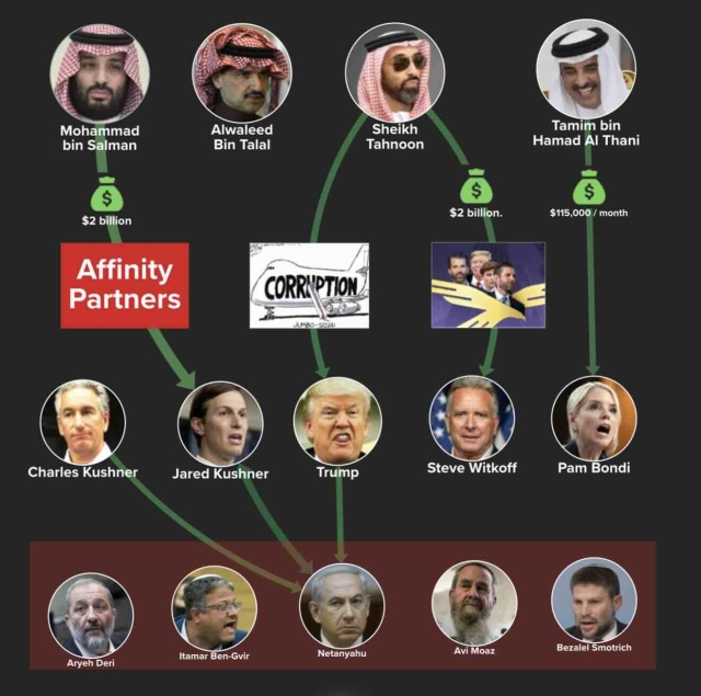 Follow the Saudi billions Kushner and Witkoff got before Trump attacked Iran driving up gas prices