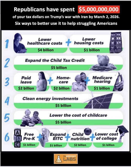 Republicans have spent   $5,000,000,000 of your tax dollars on Trump’s war with Iran by March 2, 2026.Six ways to better use it to help struggling Americans