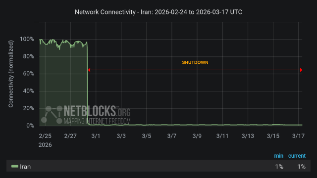 Graph from NetBlocks showing network connectivity in Iran from 24 February 2026 to 17 March 2026. The y-axis represents normalized connectivity, ranging from 0% to 100%, and the x-axis represents the dates. The green line representing Iran's connectivity is high through the initial time period, with a sharp drop on the morning of 28 February. The continued drop in connectivity aligns with a nation-scale internet blackout imposed by authorities after joint military strikes by the US and Israel. The minimum and current connectivity levels are indicated as 1% and 1%, respectively. The chart has a dark background with a red horizontal arrow labeled 'SHUTDOWN' indicating the disruption period, and the NetBlocks logo in the lower left corner with the Mapping Internet Freedom slogan.