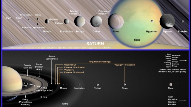 In the upper half of the illustration, the 21 largest Saturn satellites are represented full-scale with respect to each other and in relation to the parent planet (beige circular segment under the moons) and to the rings (in the background). The lower half shows the positions of several of the moons up to a distance of approximately seven Saturn radii from the planet's centre, which can be seen as an outline hemisphere having a radius of 71,500 kilometres at the left (shown in correct full scale).
